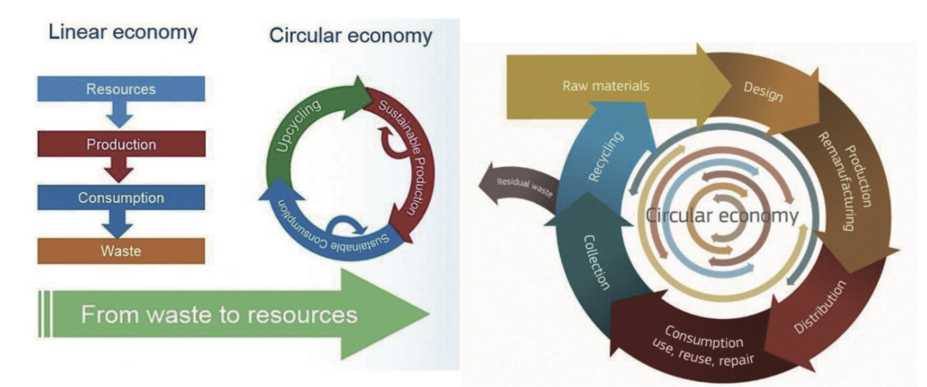 線性經濟與循環經濟概念示意圖